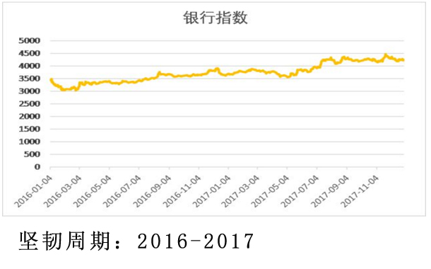 堅(jiān)韌周期：2016-2017