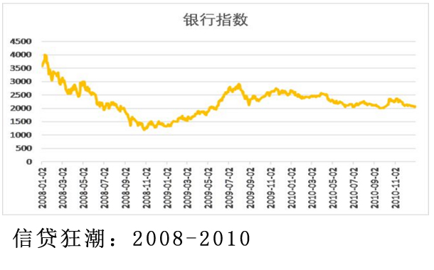 “信貸狂潮：2008-2010