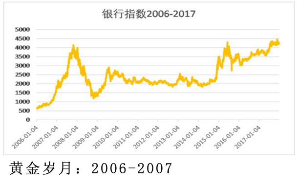 尋找周期：銀行股十年回憶錄